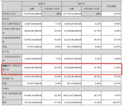 王傳福語出驚人 揭秘比亞迪如何成為全球第二大手機(jī)代工廠，并為華為等品牌提供大數(shù)據(jù)服務(wù)